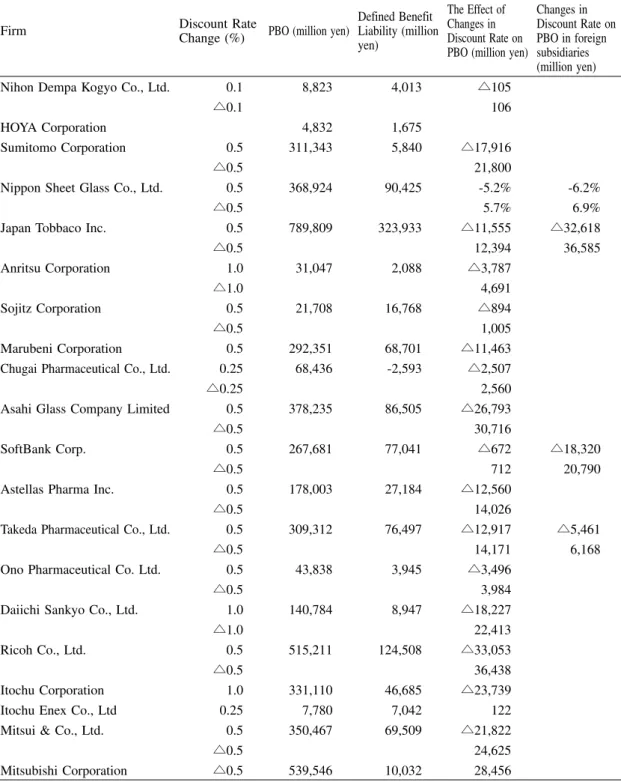Table 12. Sensitivity Analysis of Japanese Firms Adopting IFRSs