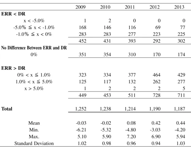 Table 13. Difference between Expected Rates of Return on Plan Assets and Discount Rates 2009 2010 2011 2012 2013 ERR < DR x < -5.0% 1 2 0 0 0 -5.0" ! x < -1.0% 168 146 116 69 77 -1.0" ! x < 0% 283 283 277 223 225 452 431 393 292 302
