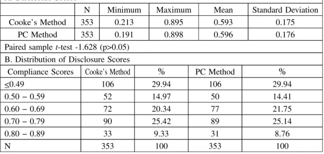 Table 4 also presents summary outputs of the compliance scores calculated by Cooke’s method and the PC method