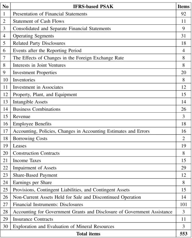 Table 2. IFRS-based PSAK Disclosure Checklist