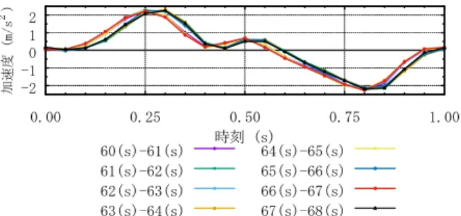 Fig. 5 遠心模型の加速度応答倍率  Acceleration Amplification Factor of the Model 