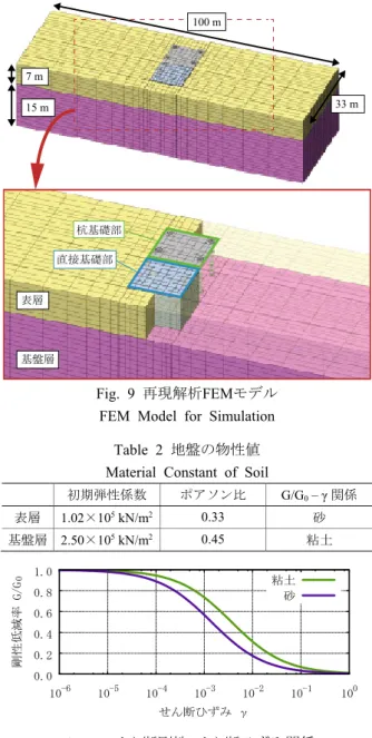 Table 2  地盤の物性値 Material Constant of Soil 
