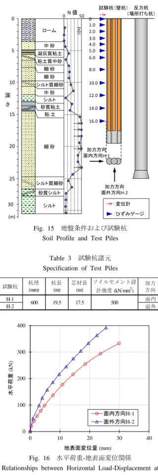 Table  3  試験杭諸元  Specification  of  Test  Piles 