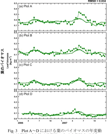 Fig. 3に示す。 Plot A～Dの4段階の遮光率  (それぞれ0， 40，