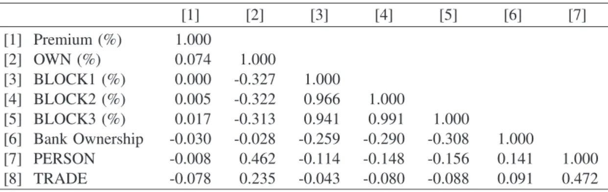 Table 2. Correlation matrix [1] [2] [3] [4] [5] [6] [7] [1] Premium (%) 1.000 [2] OWN (%) 0.074 1.000 [3] BLOCK1 (%) 0.000 -0.327 1.000 [4] BLOCK2 (%) 0.005 -0.322 0.966 1.000 [5] BLOCK3 (%) 0.017 -0.313 0.941 0.991 1.000 [6] Bank Ownership -0.030 -0.028 -