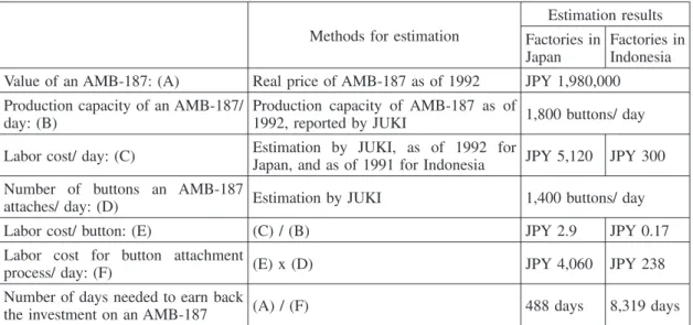 Table 3. Cost estimation when AMB-187 (button-attaching machine) is introduced to factories in Japan and Indonesia