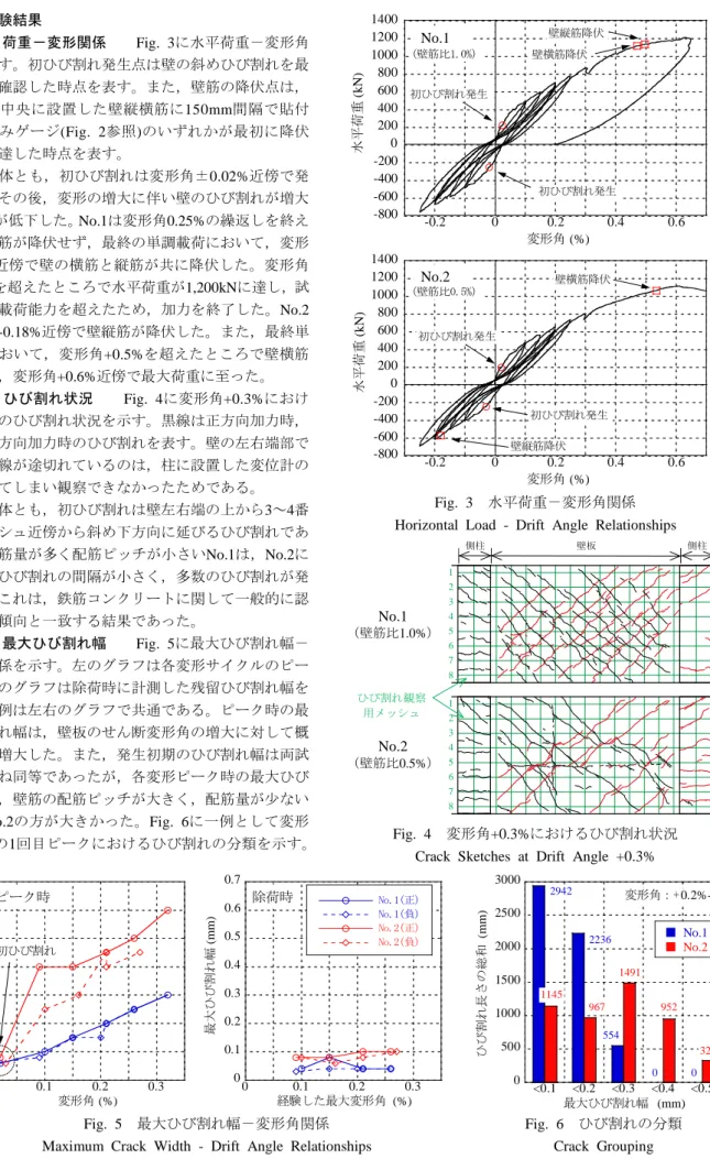 Fig. 4 変形角 +0.3% におけるひび割れ状況