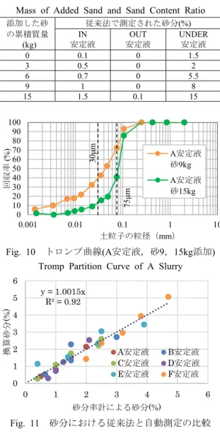 Fig. 9  A安定液中の土粒子の存在質量の分布 