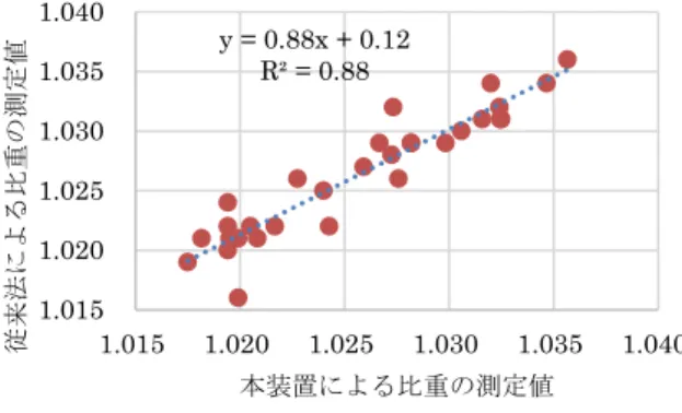 Fig. 13   現場における換算砂分の推移
