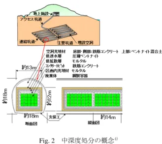 Fig. 2   中深度処分の概念 4)