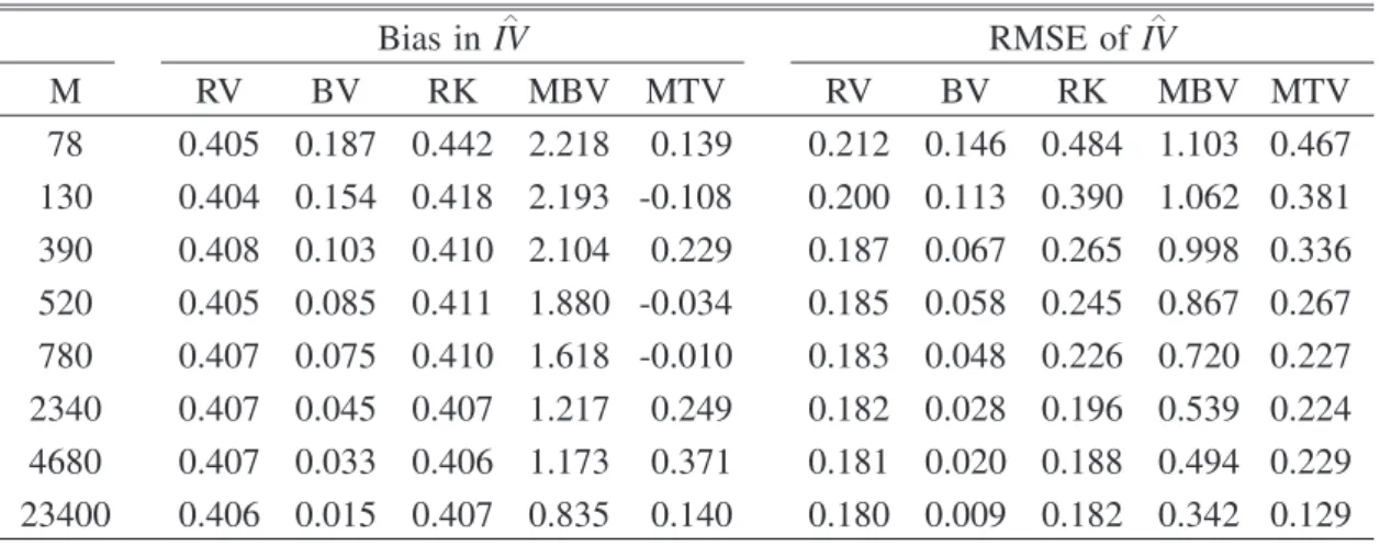 Table 3. Monte Carlo comparison of the biases and RMSEs of RV, BV, RK, MBV, and TRV for the SV model with jumps