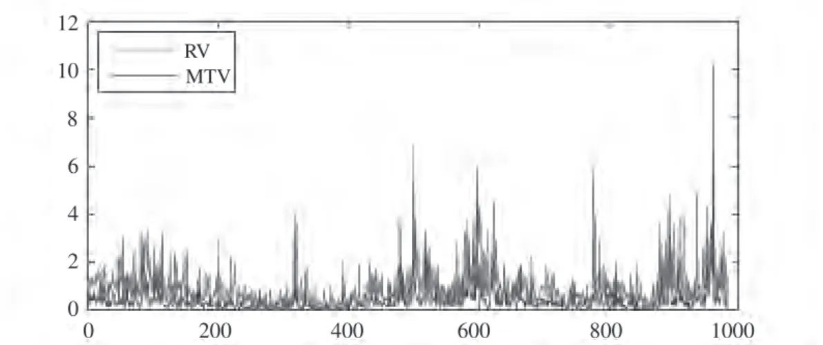 Figure 2 shows the estimation results using BV and MTV. The green and blue lines indicate BV and MTV outturns, respectively
