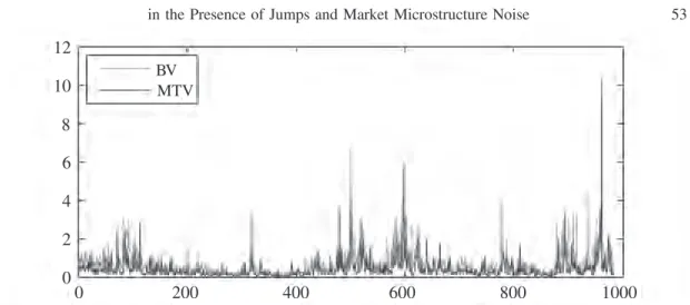 Table 6. Comparing the forecasting performance of six estimators with the HAR model