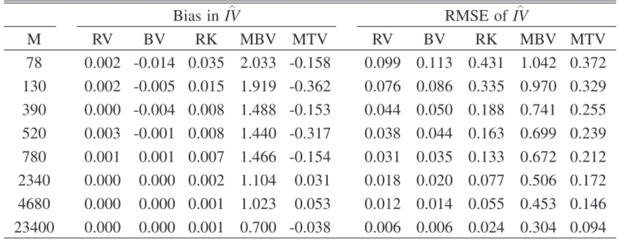 Table 1. Monte Carlo comparison of the biases and RMSEs of RV, BV, RK, MBV, and TRV for the SV model (no MMN and no jumps)