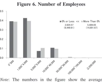 Figure 7 indicates the relationship between changes in discount rates and the amount of defined benefit obligations for firms with discount rates of 0% or less and those with rates of more than 0% from fiscal 2014 to 2015