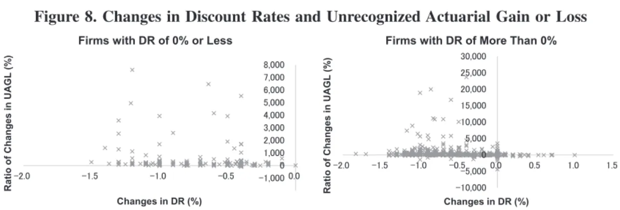 Figure 8. Changes in Discount Rates and Unrecognized Actuarial Gain or Loss