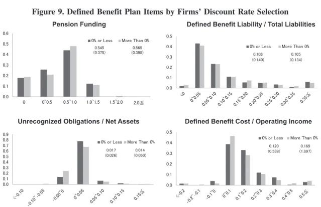 Figure 9. Defined Benefit Plan Items by Firms’ Discount Rate Selection