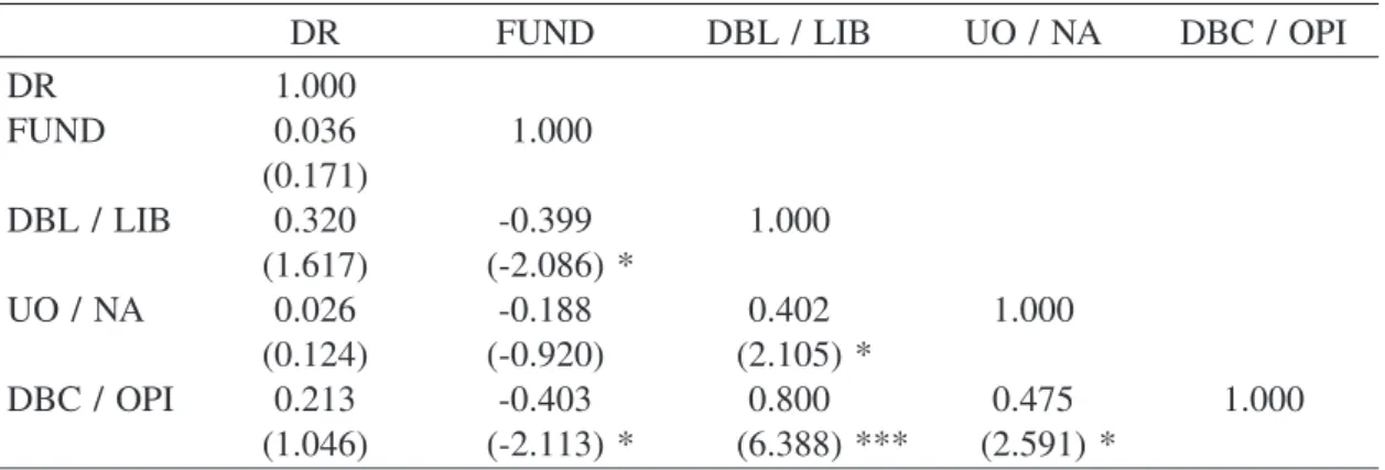 Table 2. Correlations between Discount Rates and Defined Benefit Plan Items