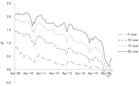 Figure 1 shows the average monthly interest rates on 5-, 10-, 15-, and 20-year government bonds from 2009, the year firms were required to review their discount rates annually, through the latest year, 2016, for which data are available