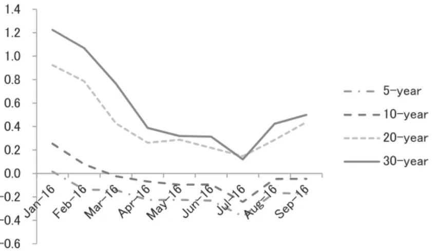 Figure 3. Yields on Government Bonds from January to September 2016