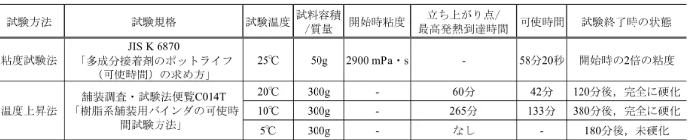 Fig. 1  硬化発熱温度の測定結果 