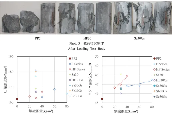 Fig. 5   圧縮強度試験結果                                 Fig. 6 ヤング係数  Compressive Strength                               Static Modulus of Elasticity 160170180190020406080PP2F SeriesHF SeriesSa30HF30GsSa30GsSb30GsSc30Gs鋼繊維量(kg/m3)圧縮強度(N/mm2)4546474849500204060 8