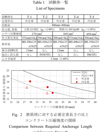 Fig. 3  試験体寸法および配筋  Detail of Specimens 34501375400 13751251200900275150150750352BH-300x125x19x25300150 150DPL(t=12)ho/240050 65 170 65 5065170655050400T-2  T-3 3521100900700200200BH-400x125x19x19T-4  T-5 T-1 10tbabbSdlf 1251150900250125125775308BH-25