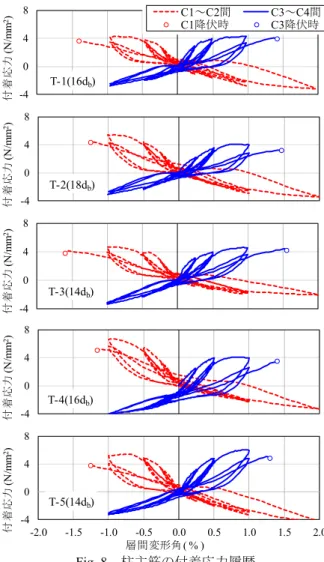 Fig. 8  柱主筋の付着応力履歴  Bond Stress - Story Drift Angle Relationship 