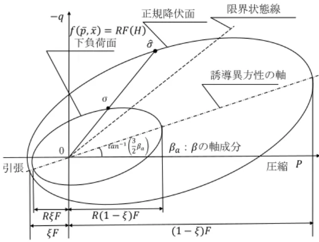 Table 1  材料定数  Mechanical Properties  材料  硅砂7号( Ｄ r ＝60％)  圧縮指数  ρ,λ/(1＋ ｅ 0 )  0.00211  膨張指数  γ,κ/(1＋ ｅ 0 )  0.00047  内部摩擦角 φ 33 ° 正規降伏面の初期値  Ｆ 0 100kN/m 2 ポアソン比  ν  0.33  回転硬化限界面  φ b 33°  回転硬化発展則 ｂ r 100  正規降伏比 