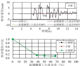 Fig. 18  構造物の相対変位と固結体の補強効果 