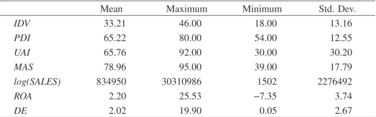 Table 5. Pearson correlation coefficients for independent variables (N = 669)