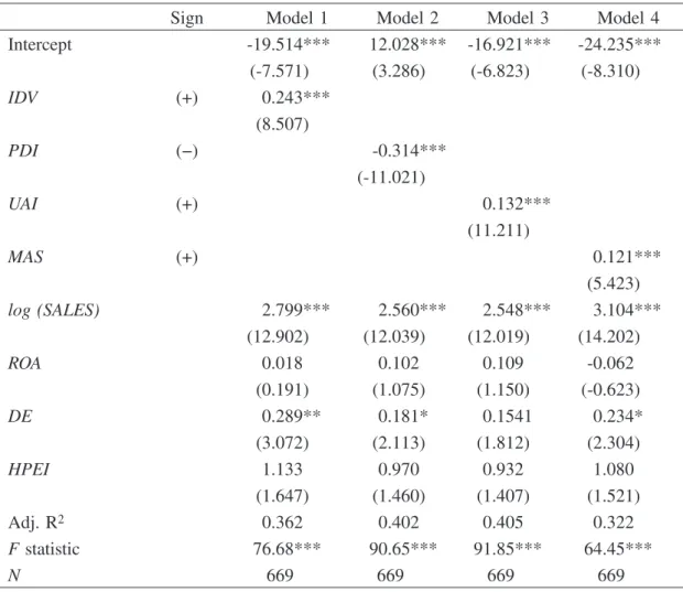 Table 6. Regression results (Dependent variable: CSR)
