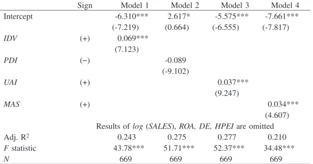 Table 7. Regression results (Dependent variable: HUMAN)