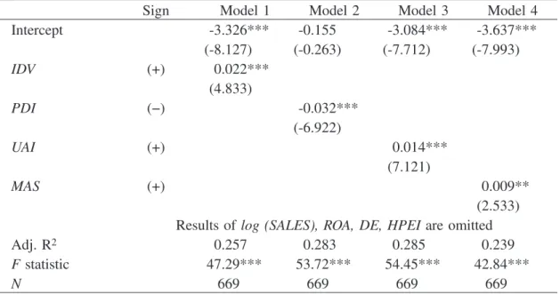 Table 10. Regression results (Dependent variable: FAIR)