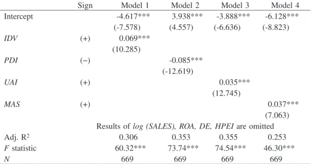 Table 11. Regression results (Dependent variable: CONSU)