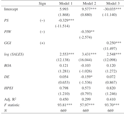 Table 13. Regression results (Additional analysis) (Dependent variable: CSR)