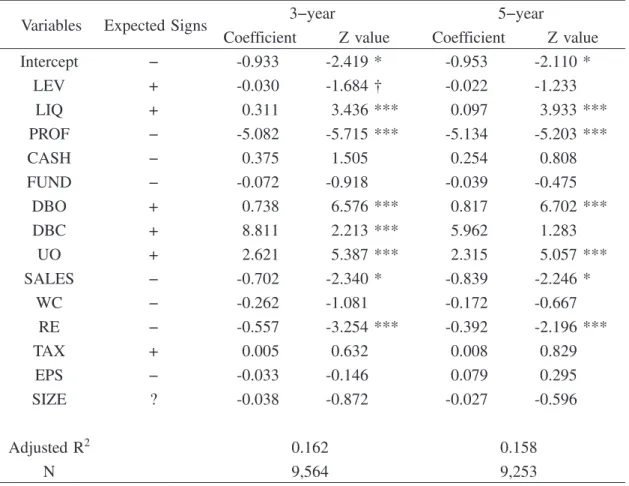 Table 6. The Effect of a Firm’s Financial Condition for last 3 or 5 years on the Reduction in DBO