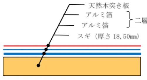 Table 1 突き板の燃焼性比較 