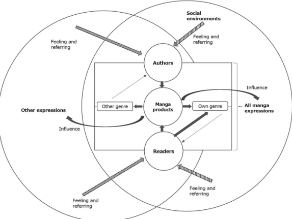 Figure 1. Ito’s (2014) manga system framework 2