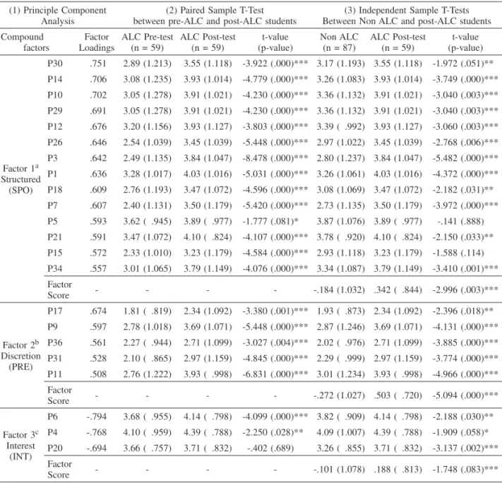 Table 3. The Results of Principle Component Analysis and T-tests