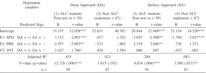 Table 4. T-test Results in Learning Approach