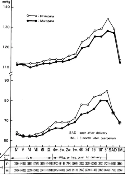 Fig.  1.  Changes  of  maternal  blood  pressure  during  pregnancy.