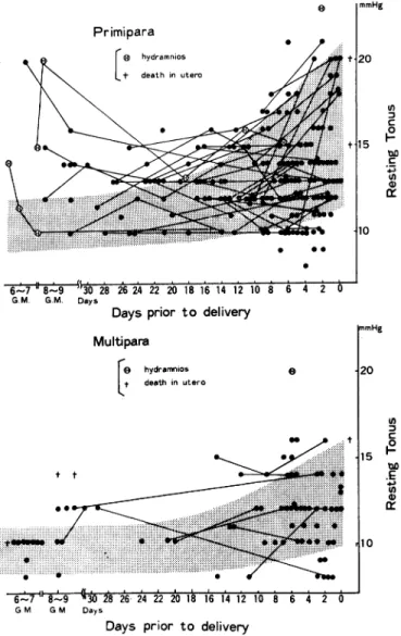 Fig.  2.  Changes  of  uterine  resting  tonus  during  pregnancy.
