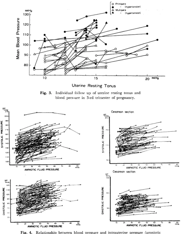 Fig.  3.  Individual  follow  up  of  uterine  resting  tonus  and blood  pressure  in  3-rd  trimester  of  pregnancy.