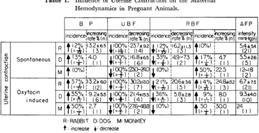 Table  1.  Influence  of  Uterine  Contraction  on  the  Maternal Hemodynamics  in  Pregnant  Animals.