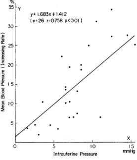 Fig.  8.  Correlation  between  elevated  intrauterine pressure  by  intraamniotic  saline  injection and  per  cent  increase  in  systemic  blood pressure  in  24  experimental  cases  of   intra-amniotic  saline  injection  (pregnant  rabbits).