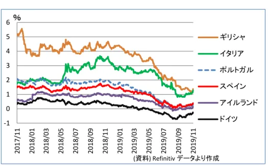図表 10：各国 10 年物国債利回りの推移  2019 年 9 月初旬には、連立から同盟を排し、親 EU の民主党を含む中道左派との連立 による第 2 次コンテ内閣が発足し、2020 年の財政赤字の GDP 比を 2.2％に抑えるとい う目標を提示した。このため欧州委員会との衝突は避けられる見込みである。  ただし、新政権発足の後、9 月中旬、民主党の首相経験者であるマッテオ・レンツィ 氏が、民主党と袂を分かち、新党「イタリア・ヴィーヴァ」を結成した。新党には、民 主党下院議員 12 名、民主党上院議員 