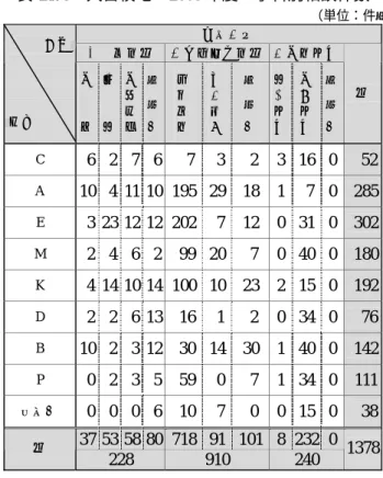 表 1 － 1  大宮校地  2005 年度  年次別相談件数  （単位：件）  ※  は学科教員・学生課の対応件数の総計，は 医務室・カウンセラーおよび学生課の対応件数の 総計である．  表 1 － 2  大宮校地  2006 年度  年次別相談件数  （単位：件） ※【  】内は総件数である。  表 1 － 3  大宮校地  2005 年度  学科別相談件数  （単位：件）表1－4  大宮校地 2006年度  学科別相談件数 （単位：件）延べ人数 一般相談 心理適応相談 学生指導内容． ．所