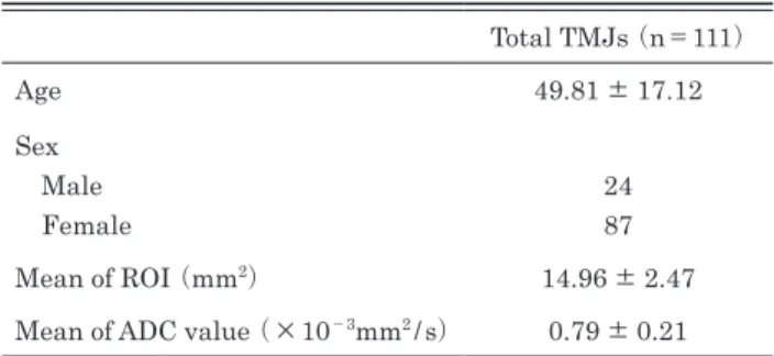 Figure 1　ADC map of the mandibular condyle bone  marrow  （ROI）