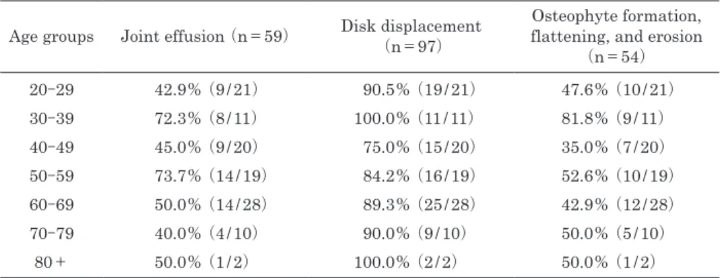 Table 2　Frequency of various TMJ conditions in each age group Age groups Joint effusion  （n＝59） Disk displacement